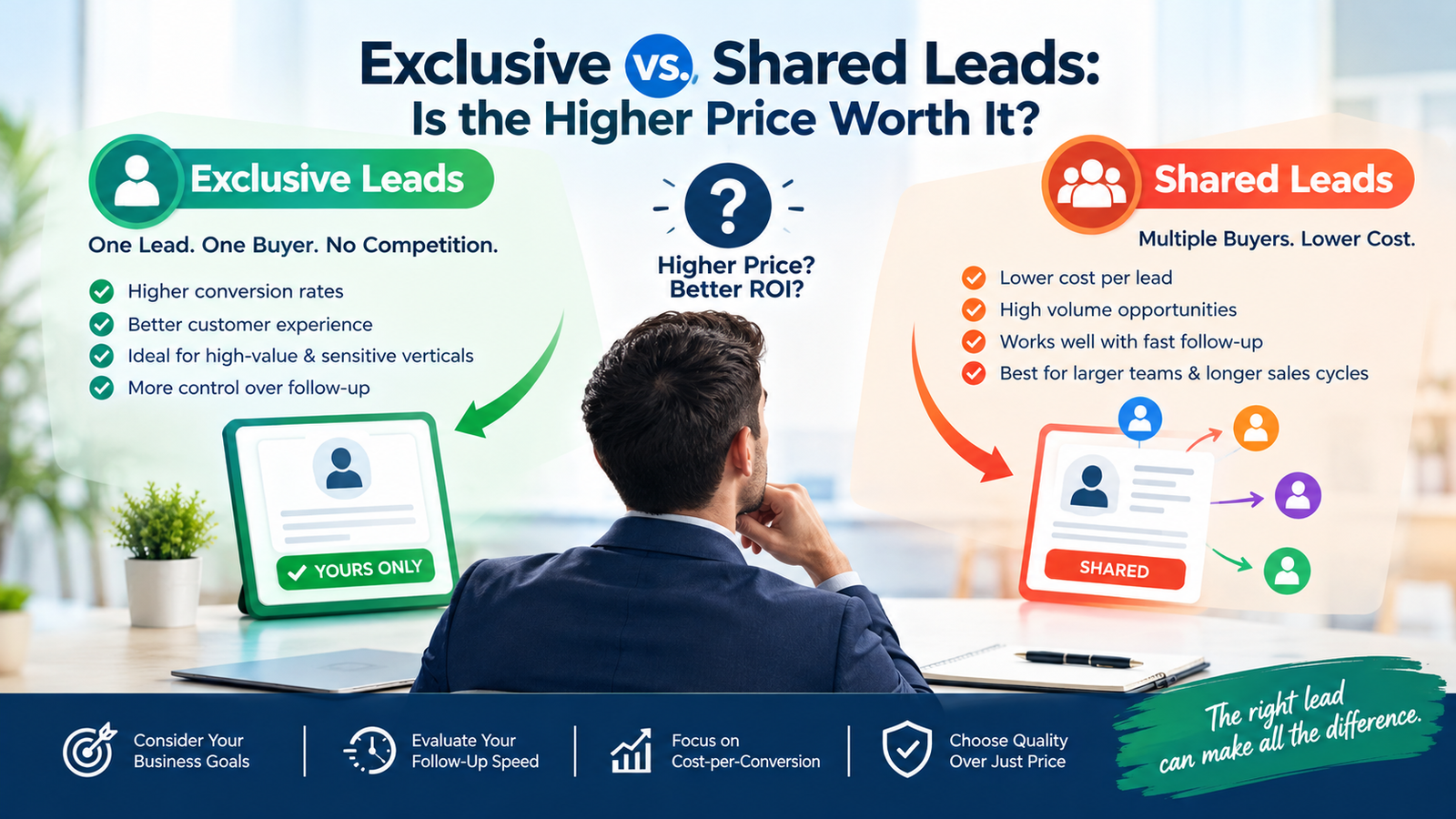 Exclusive vs Shared Leads